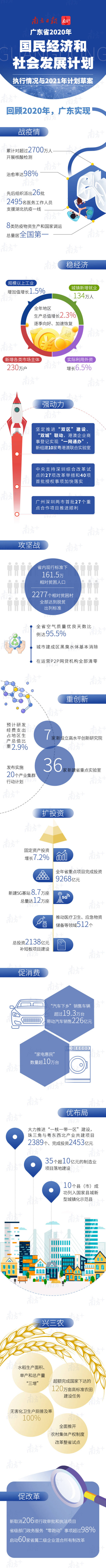 图解丨广东2021国民经济社会发展计划来了！.jpg
