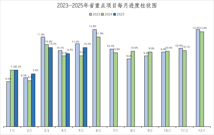 2025年1-5月省重点项目建设进展情况.jpg